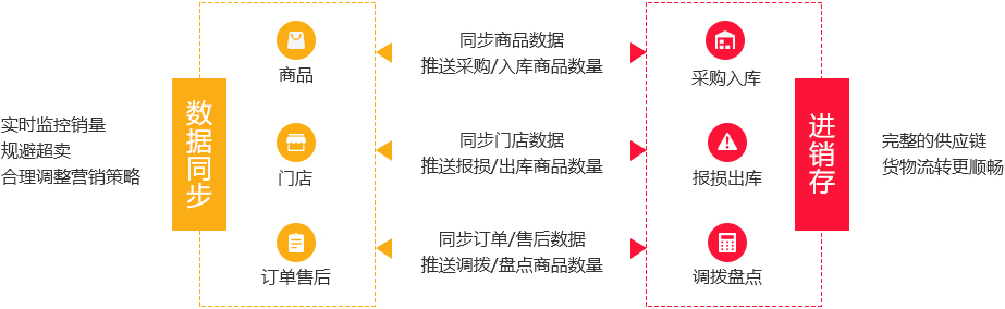 連鎖店私域流量